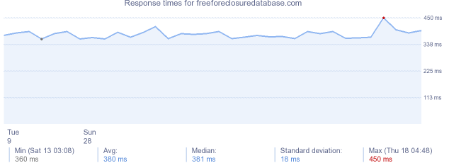 load time for freeforeclosuredatabase.com