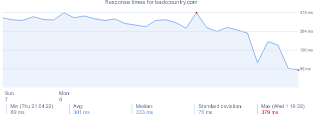 load time for backcountry.com