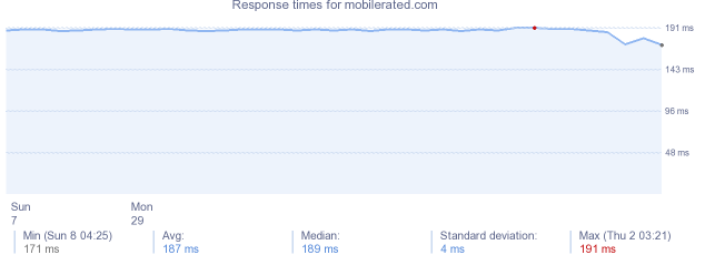 load time for mobilerated.com