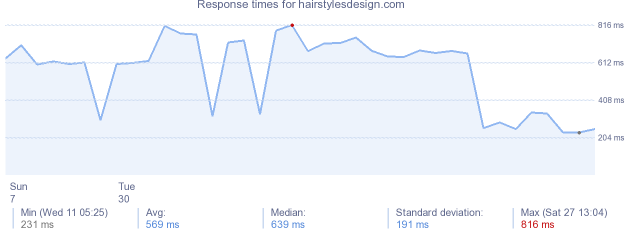 load time for hairstylesdesign.com