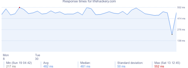 load time for lifehackery.com