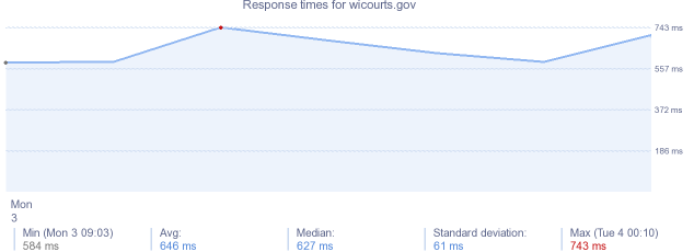 load time for wicourts.gov