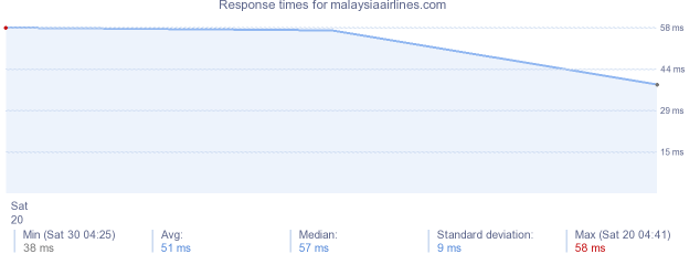 load time for malaysiaairlines.com