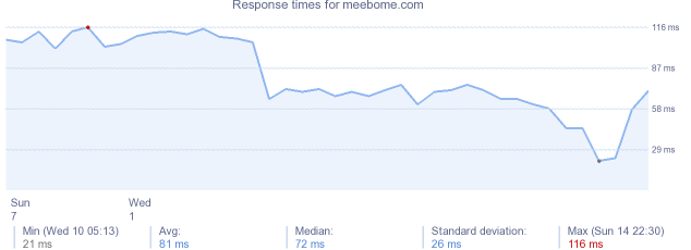 load time for meebome.com