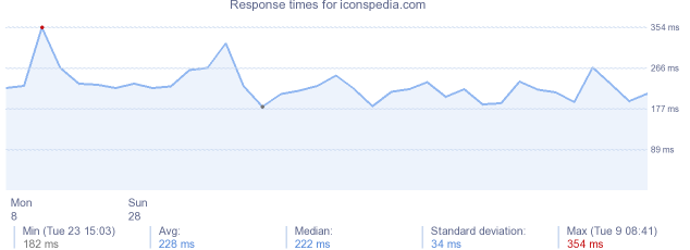 load time for iconspedia.com
