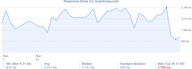 load time for musictoday.com