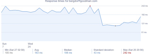 load time for bergdorffgoodman.com