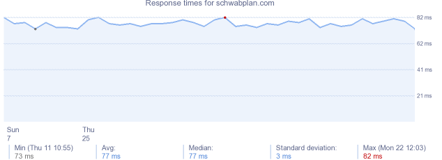 load time for schwabplan.com