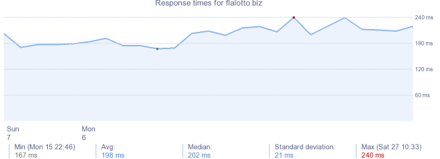 load time for flalotto.biz