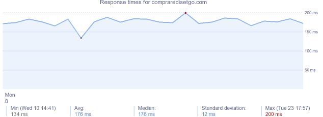 load time for compraredisetgo.com