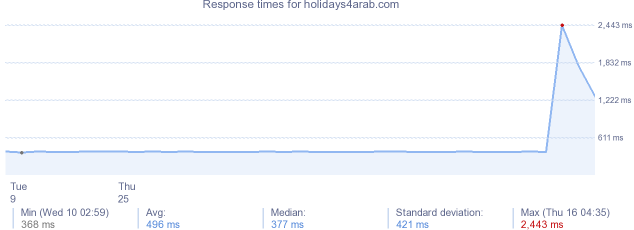 load time for holidays4arab.com