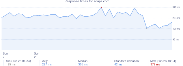 load time for soaps.com