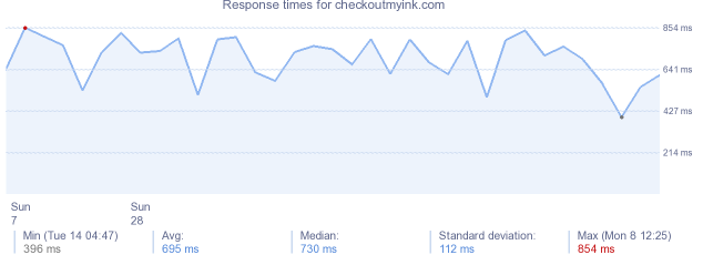 load time for checkoutmyink.com