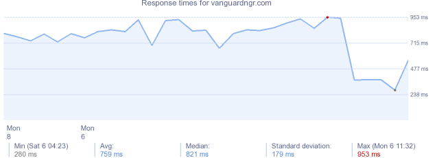 load time for vanguardngr.com