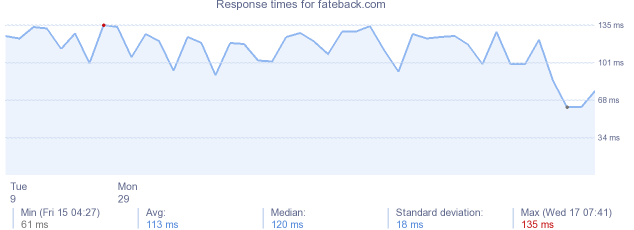 load time for fateback.com