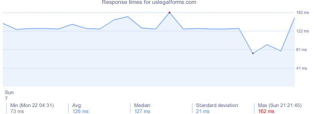 load time for uslegalforms.com