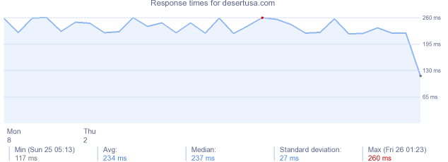 load time for desertusa.com