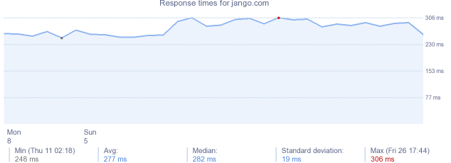 load time for jango.com