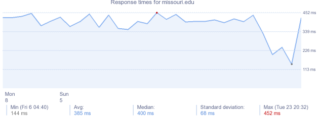 load time for missouri.edu