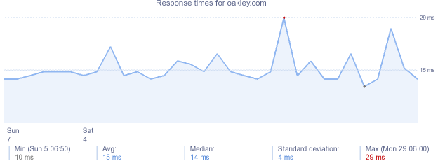 load time for oakley.com