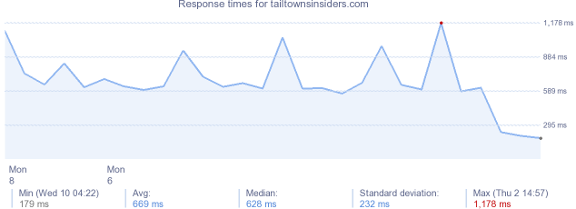 load time for tailtownsinsiders.com