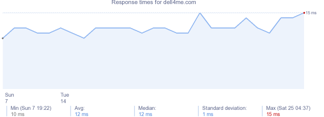 load time for dell4me.com