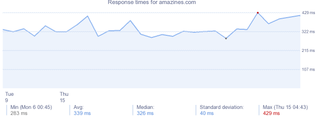 load time for amazines.com