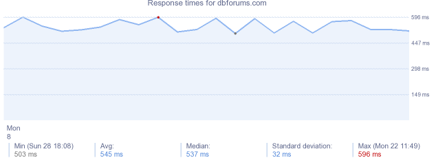 load time for dbforums.com