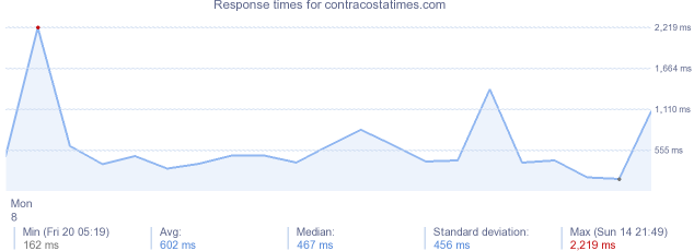 load time for contracostatimes.com