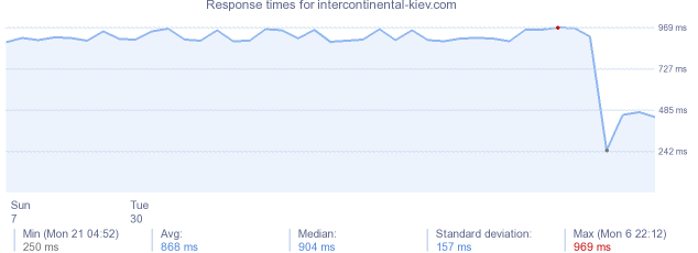 load time for intercontinental-kiev.com