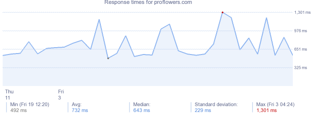 load time for proflowers.com