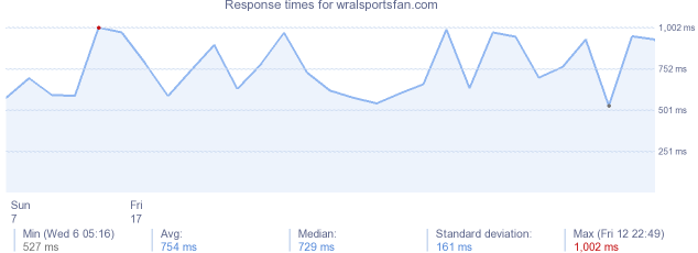 load time for wralsportsfan.com