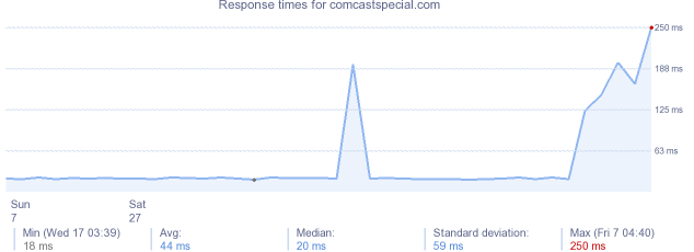 load time for comcastspecial.com