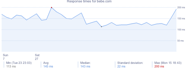 load time for bebe.com