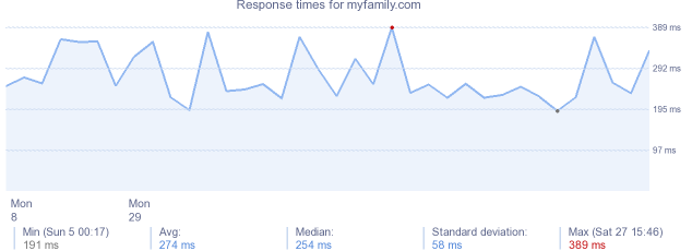 load time for myfamily.com