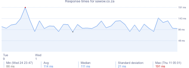 load time for sawow.co.za