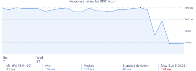 load time for 00614.com