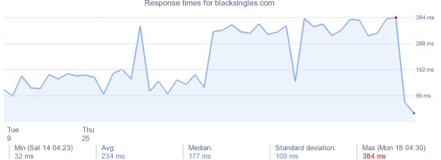 load time for blacksingles.com