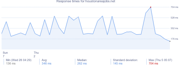 load time for houstonareajobs.net