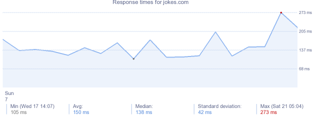 load time for jokes.com