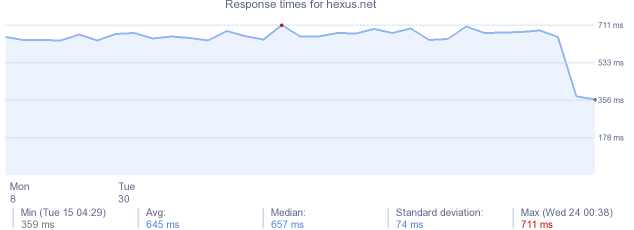load time for hexus.net