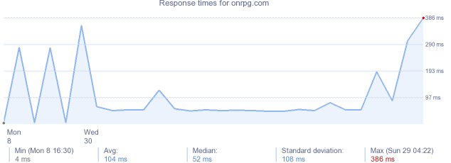 load time for onrpg.com