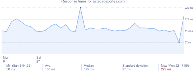 load time for aztecadeportes.com