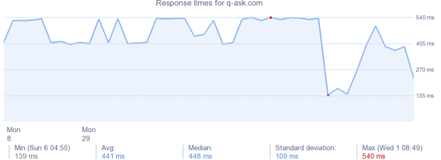 load time for q-ask.com