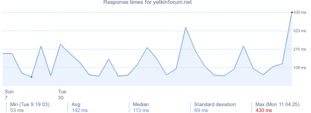 load time for yetkinforum.net