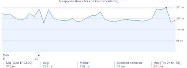load time for criminal-records.org