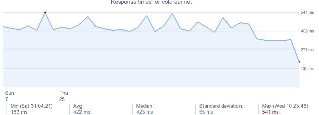 load time for colorear.net