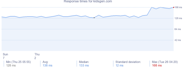 load time for kidsgen.com