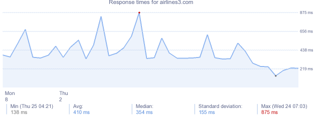 load time for airlines3.com