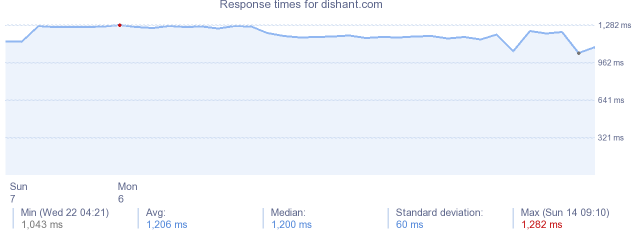 load time for dishant.com